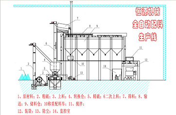 全自動(dòng)無(wú)塵自動(dòng)配料生產(chǎn)線(環(huán)保型)